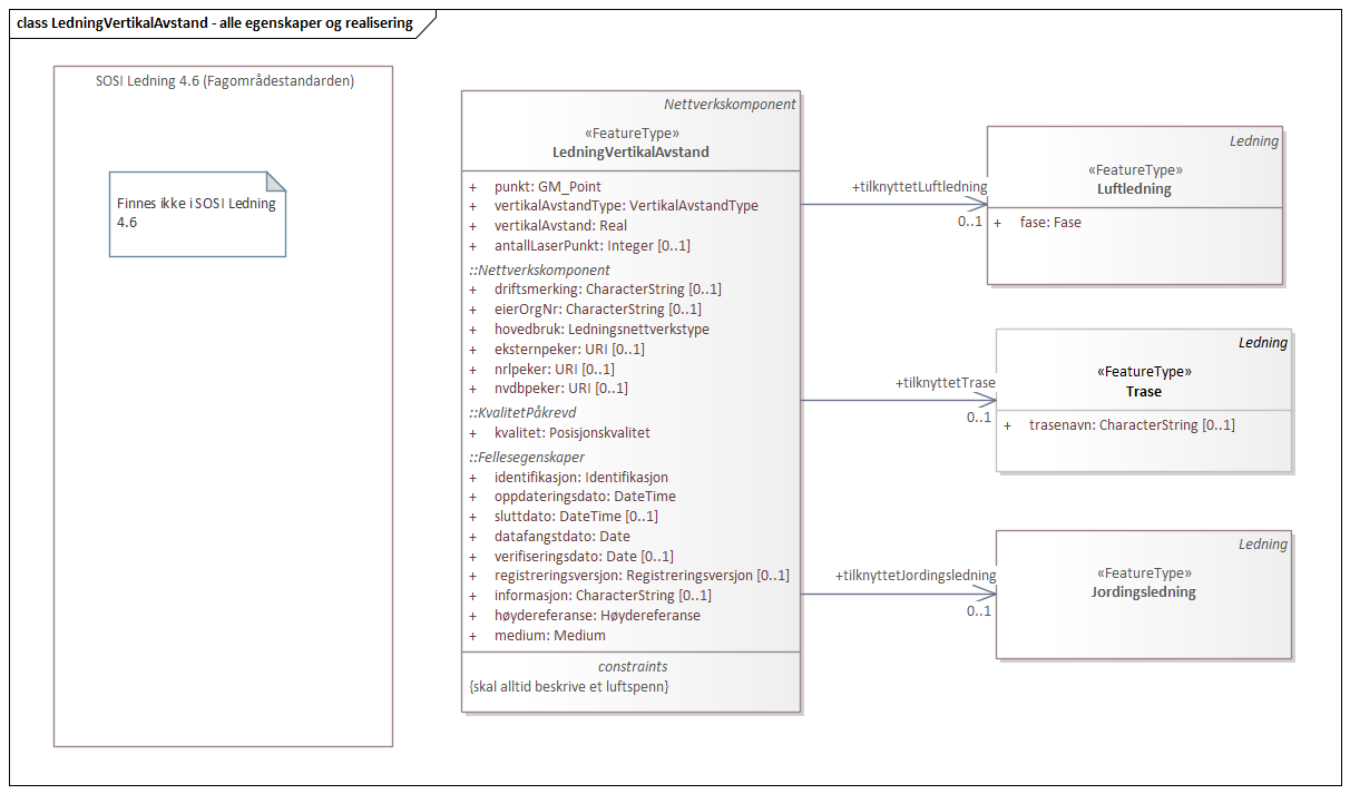 Diagram med navn LedningVertikalAvstand - alle egenskaper og realisering som viser UML-klasser beskrevet i teksten nedenfor.